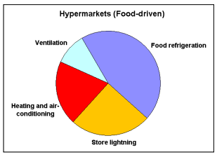hypermarkets foot driven energy consumption - DEXMA