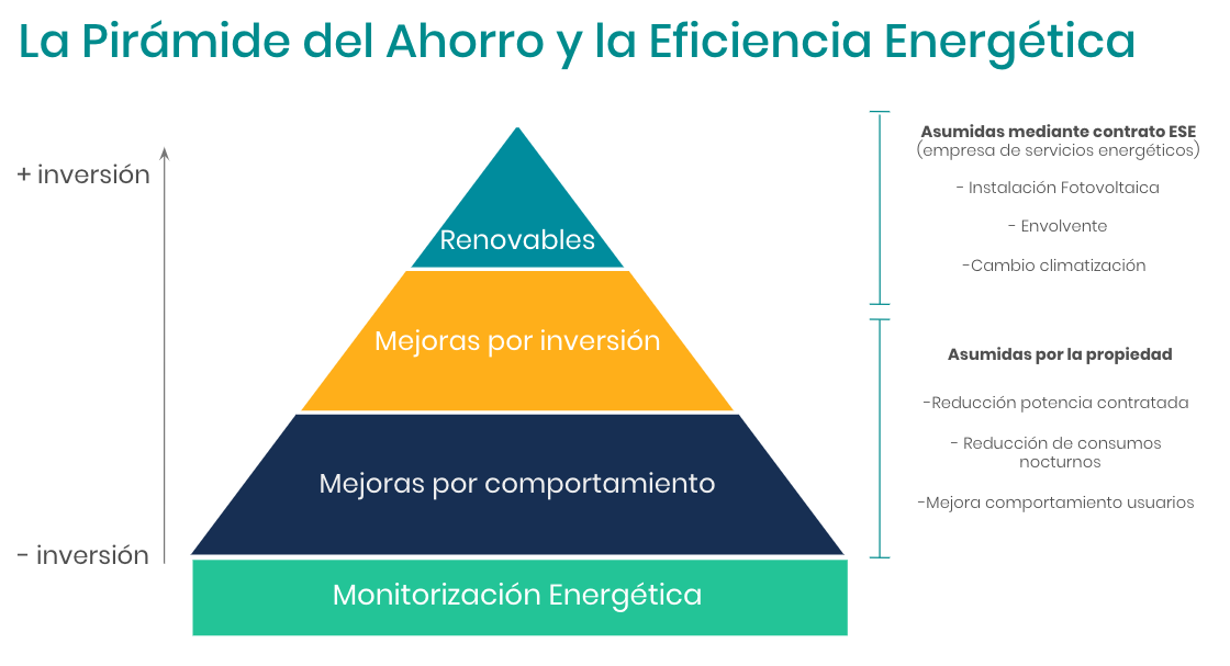 La Pirámide del Ahorro Energético en Edificios