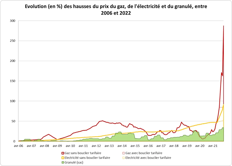 Evolution en % des hausses du prix du gaz, de l'electricité et du granulé, entre 2006 et 2022