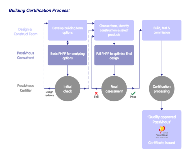 Building Certification Process