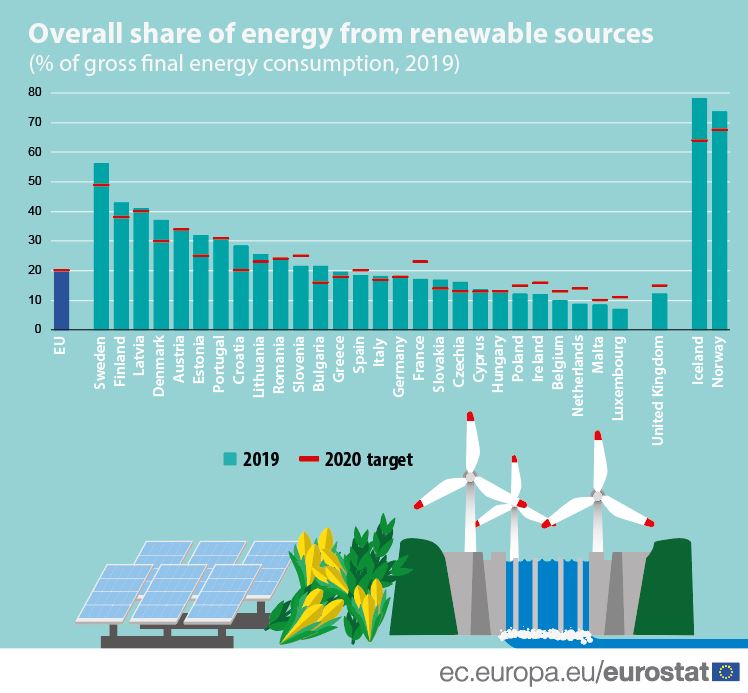 Energy from renewables sources 2019