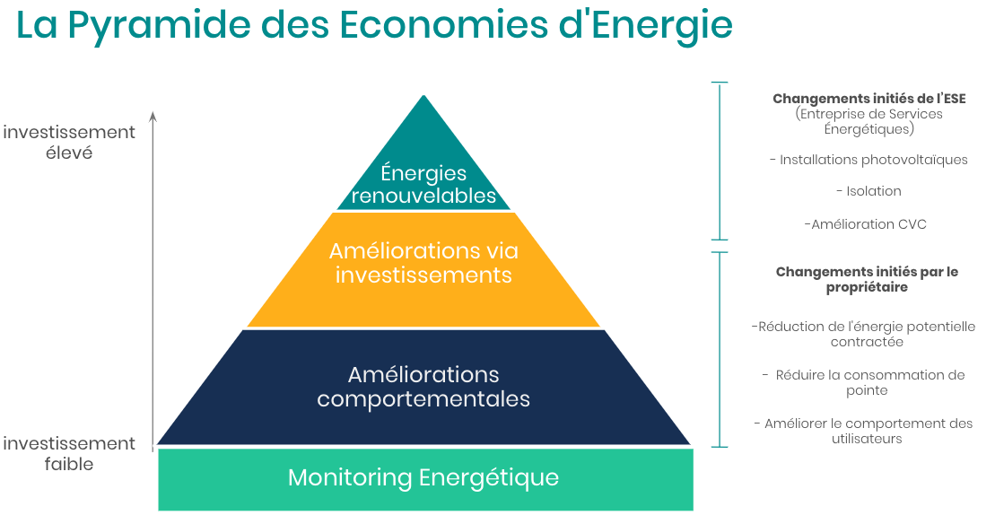 Pyramide des économies d'énergie - DEXMA