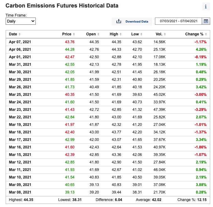 Carbon Emissions Futures Historical Data