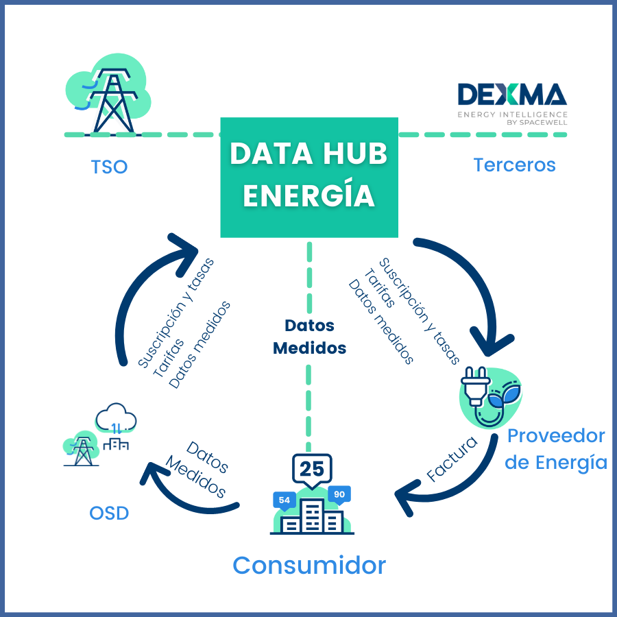 Qué es un Data Hub de Energía