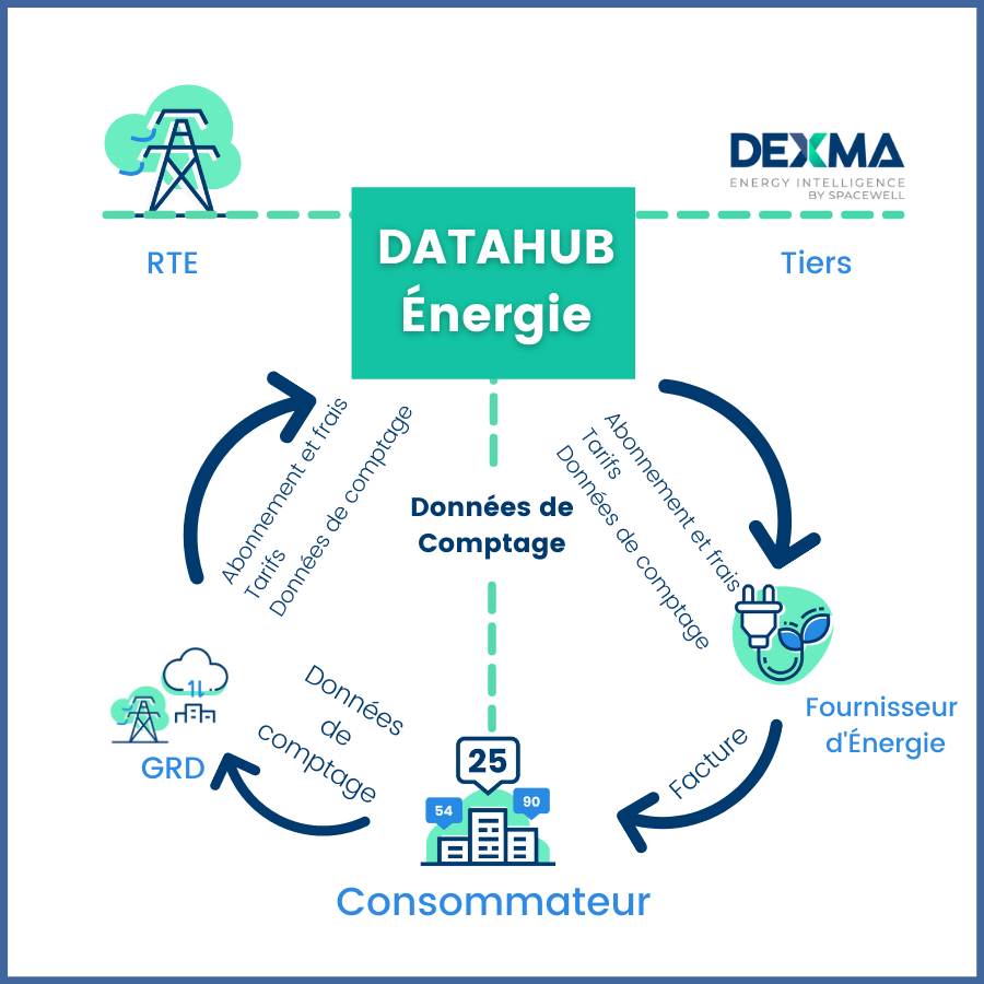 Data Hub Energie