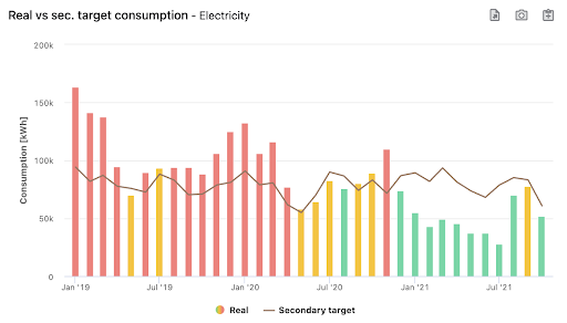 Real vs. sec. target energy consumption: M&V Tool DEXMA