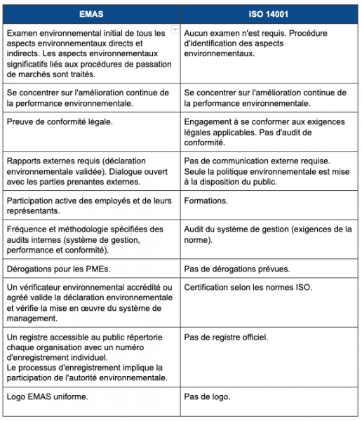 Les Différences entre EMAS et ISO 14001