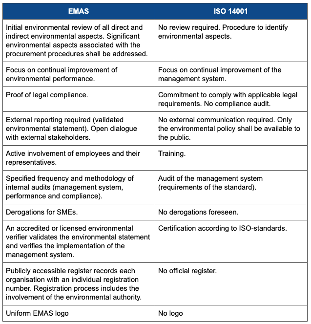 Differences between EMAS and ISO 14001