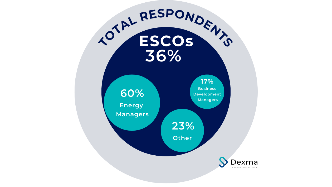 Energy Survey Report Infographics - ESCOs vs Respondents - Dexma