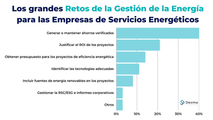 Retos de las empresas de servicios energéticos en 2022
