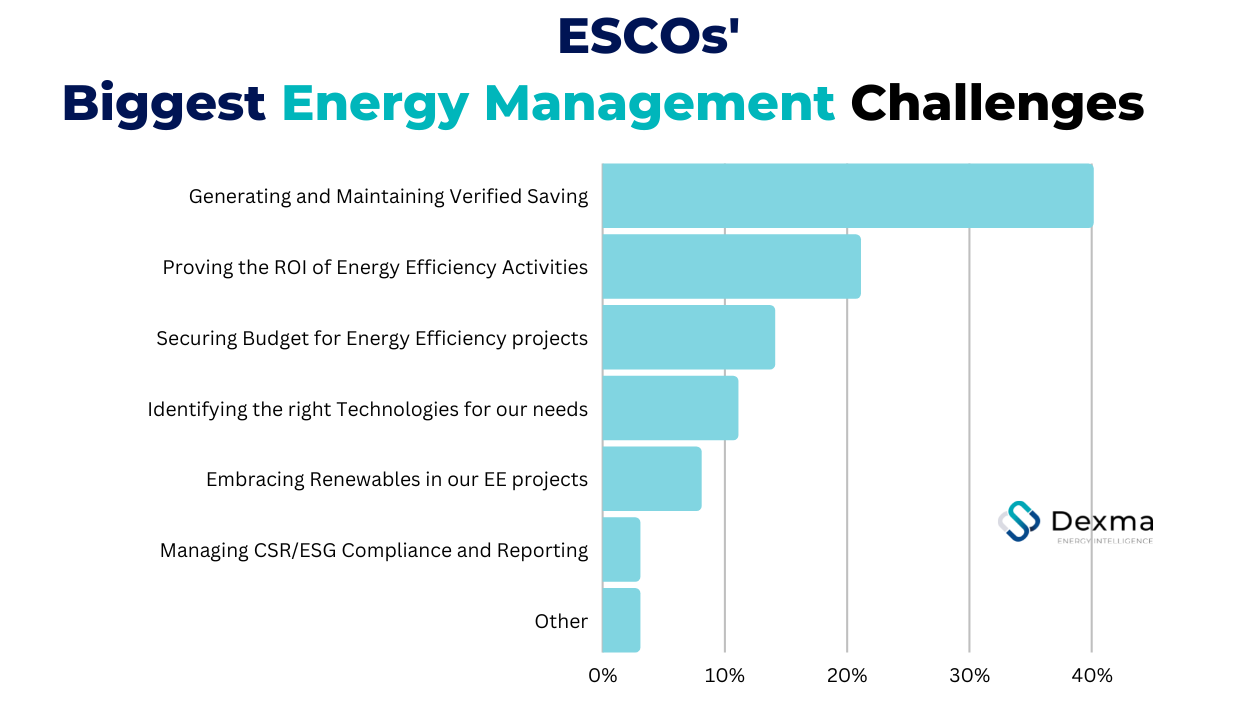 Energy Efficiency Survey 2022 - Graphics ESCO's Energy Management Challenges - Dexma