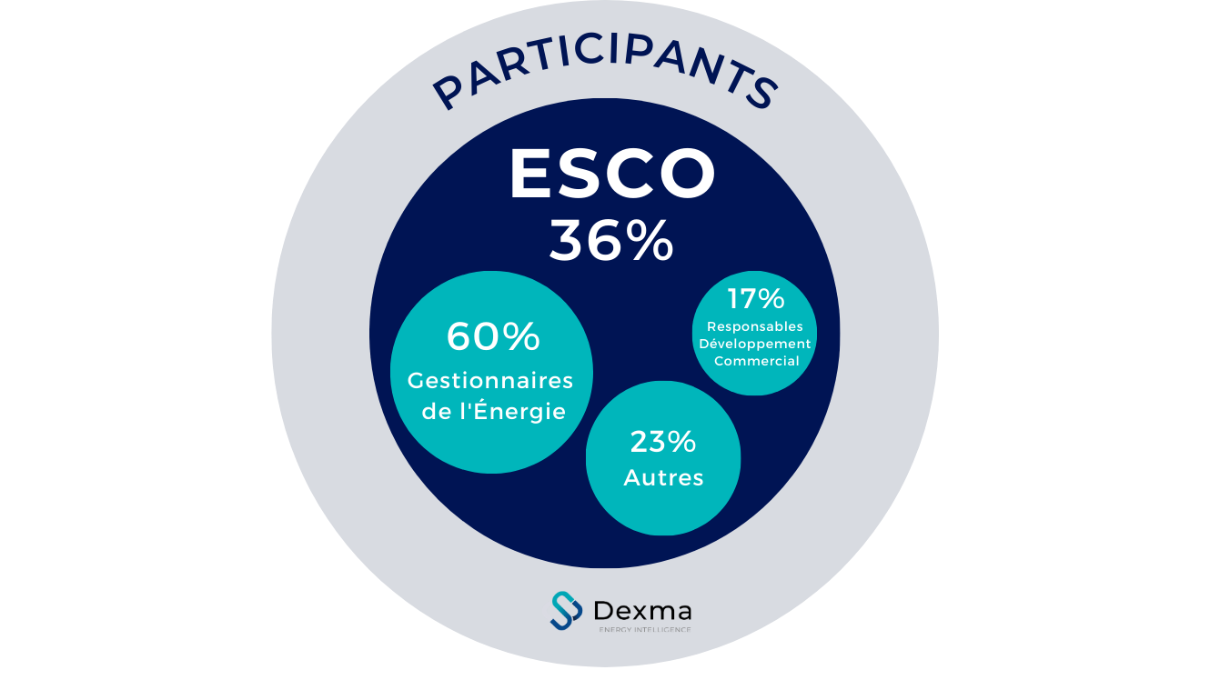La majorité (60 %) des ESCO qui ont participé à l'enquête Dexma sur la Gestion de l'énergie ont déclaré qu'elles décriraient leur rôle professionnel comme étant celui de gestionnaire de l'énergie, ou de responsable du développement commercial (17 %). 