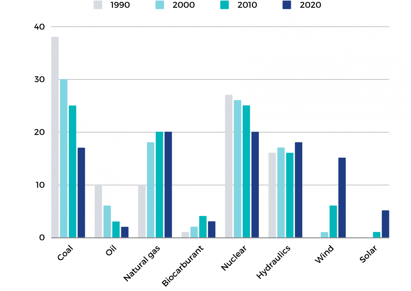 Europe: Energy Mix from 1990 to 2020