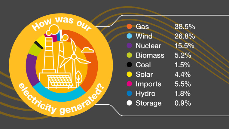 Energy Mix of Electricity Generation in the UK