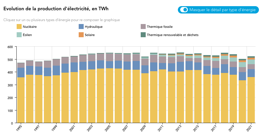 Evolution de la production d'électricité, en TWh