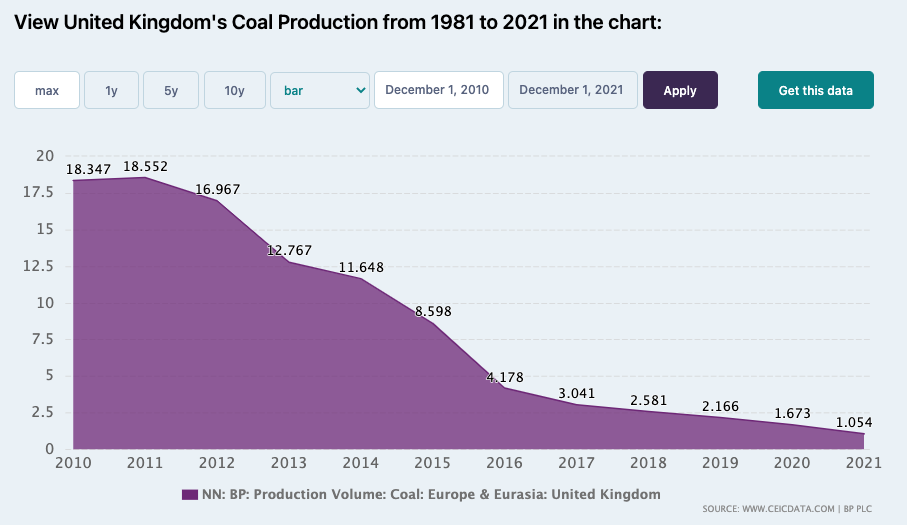 UK - Coal Production 1981 - 2021