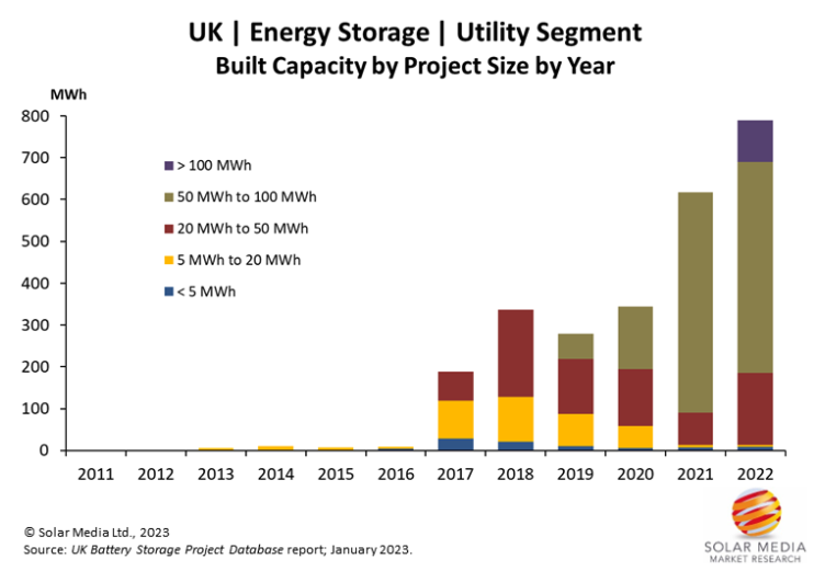UK Energy storage deployment rates chart