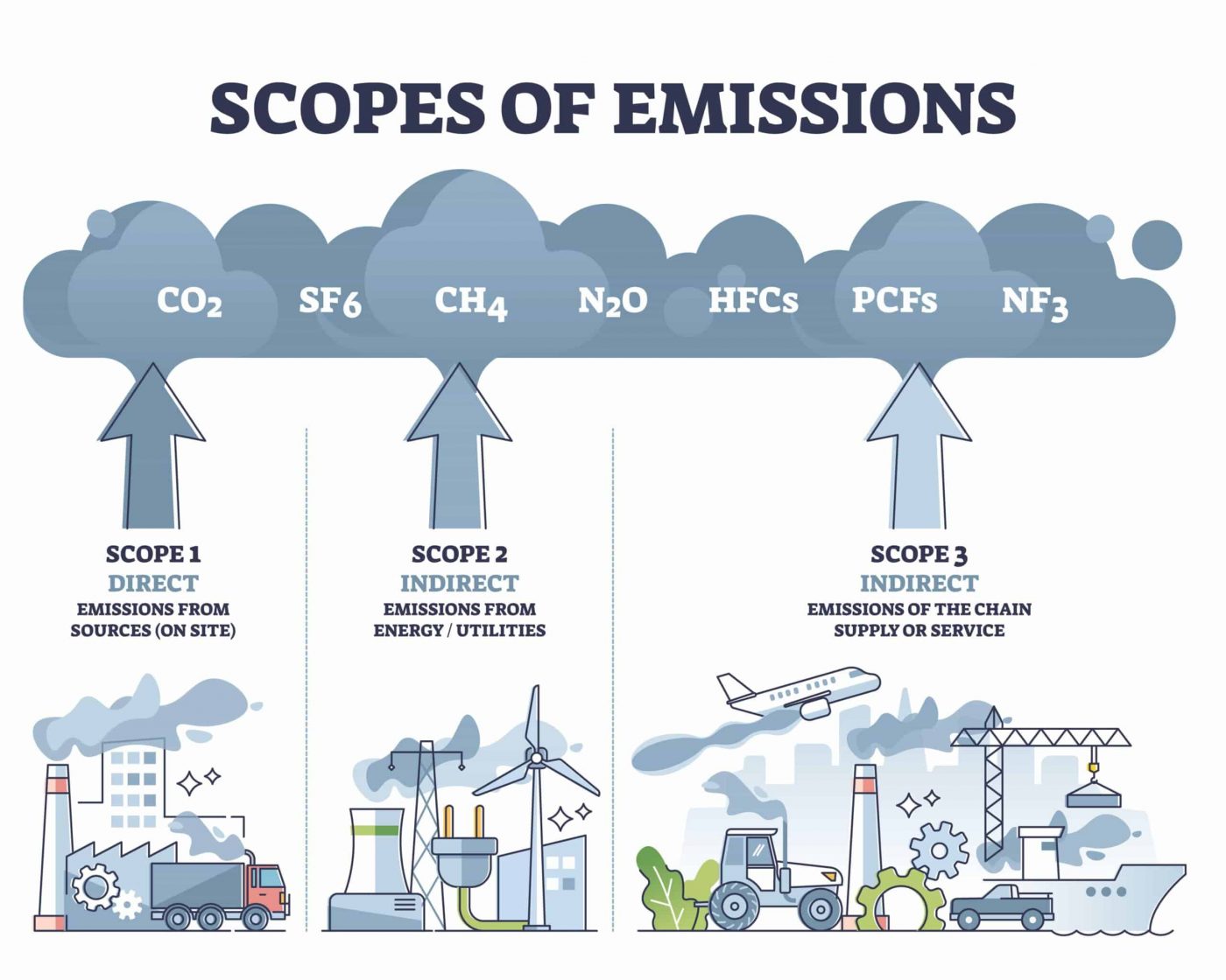 Different types of scopes of emissions 