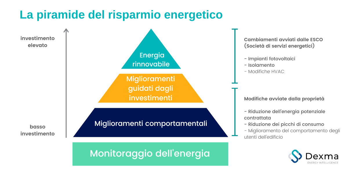 The Energy Savings Pyramid
