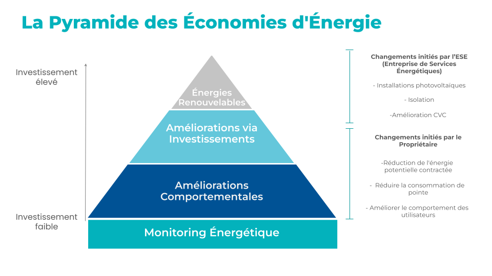 modèle de la pyramide des économies d’énergie 