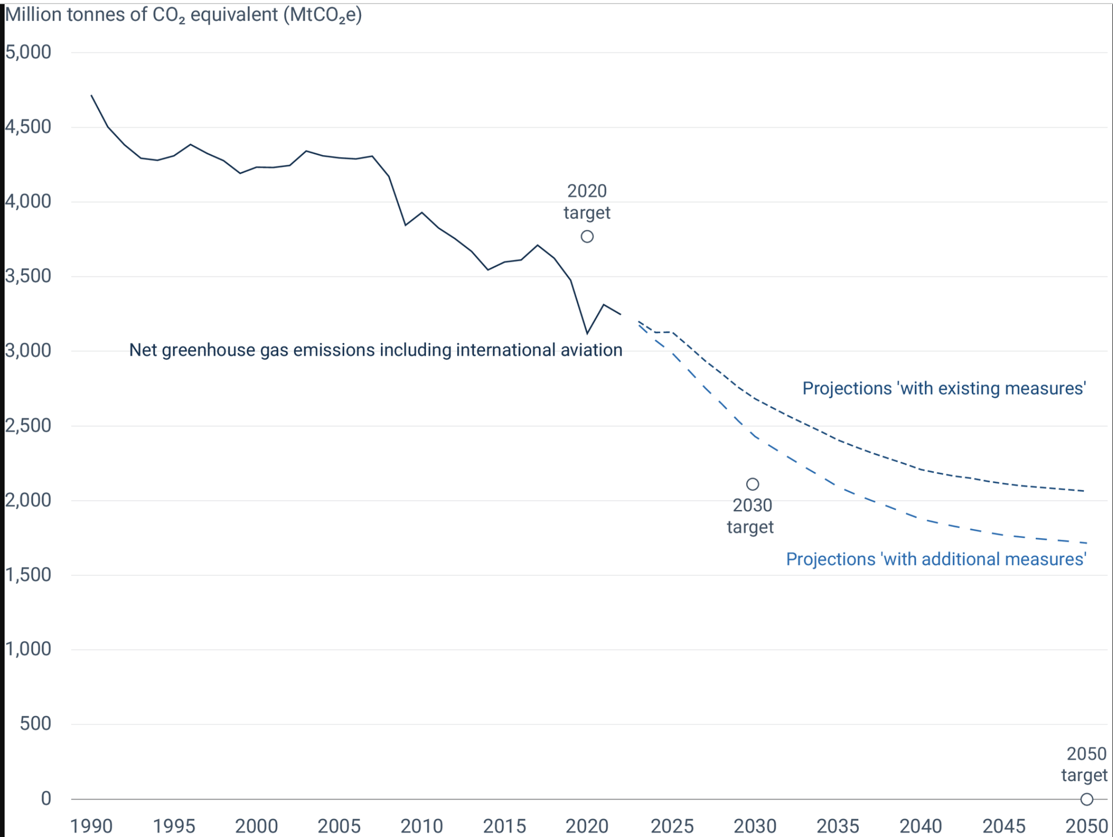 EU greenhouse gas emission trends, projections and reduction targets and objectives