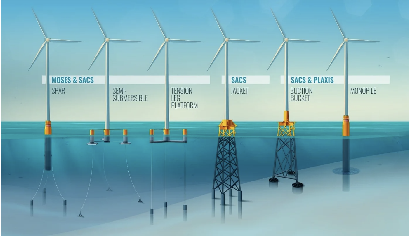 Offshore wind farms vs offshore floating wind farms