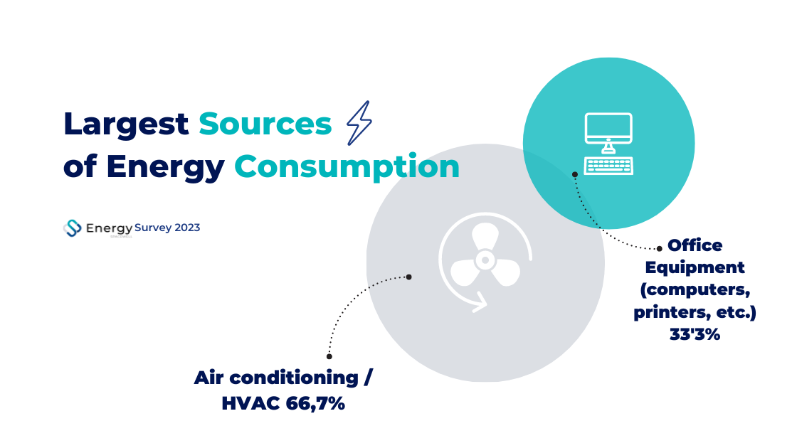 Largest sources of Energy Consumption for Companies in 2023