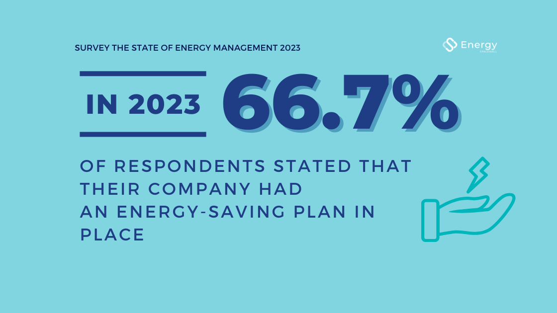 Percentage of companies with energy-saving plans