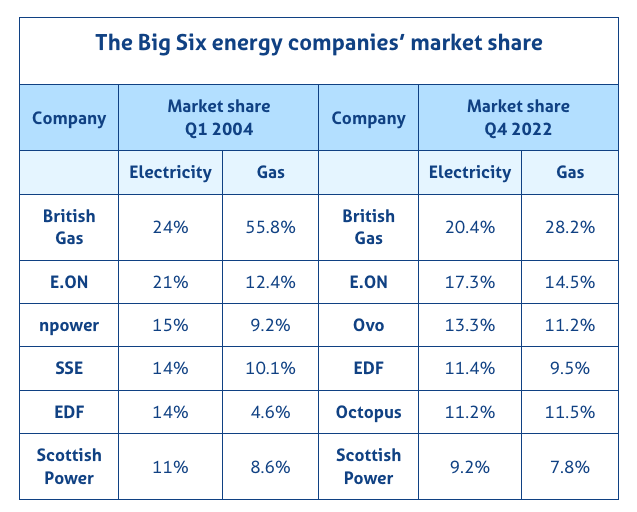 The Big Six Shares compared
