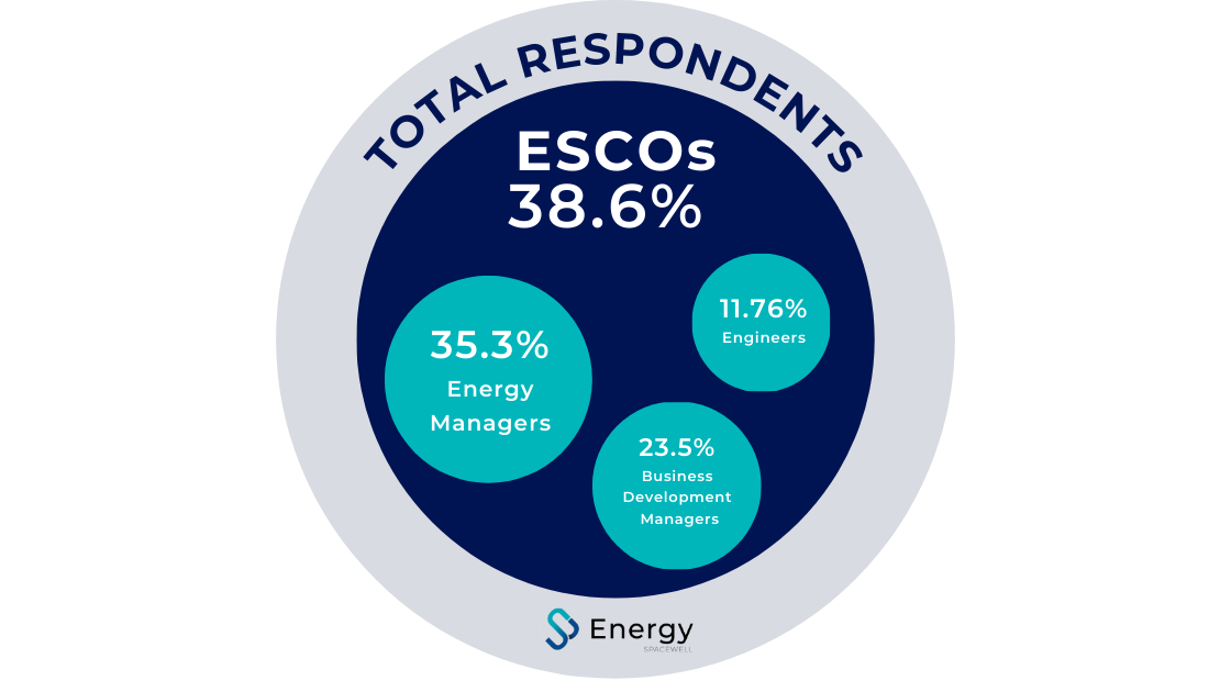 Total respondents of the Energy Survey