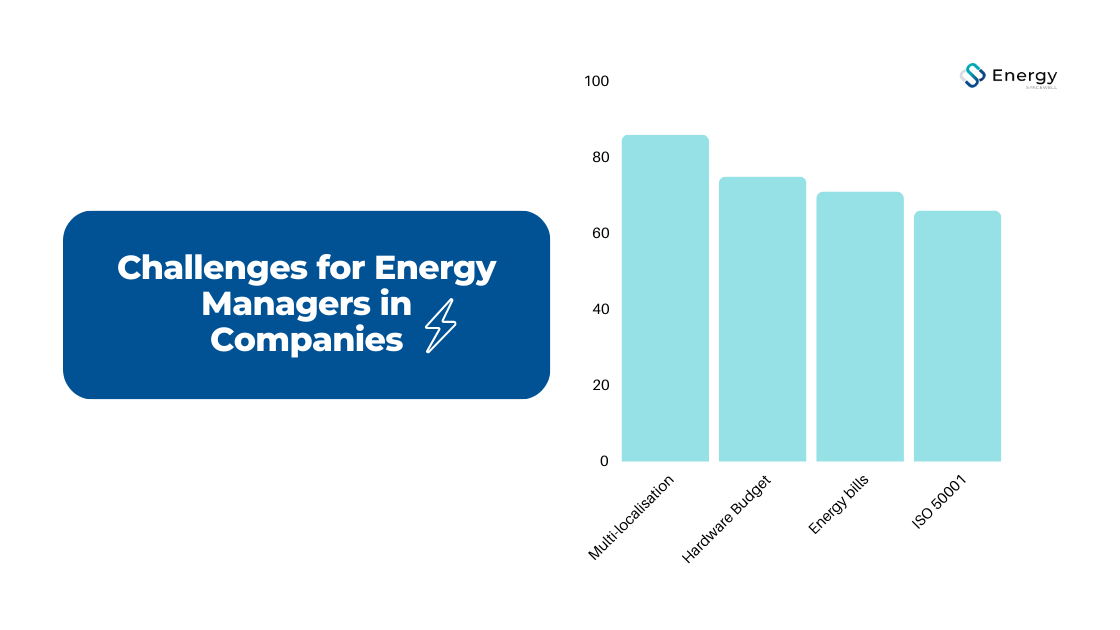Challenges faced by Energy Managers