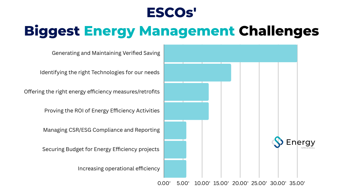 Biggest Energy Management Challenges
