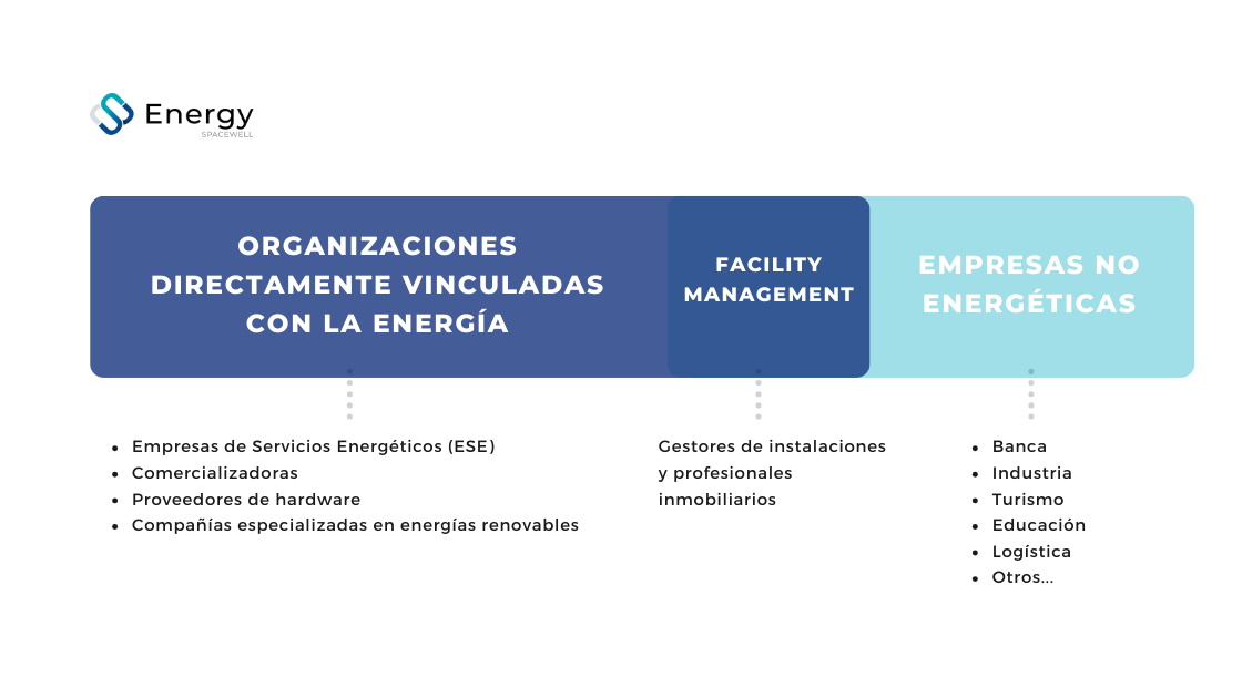 Organizaciones que han participado en la encuesta energética