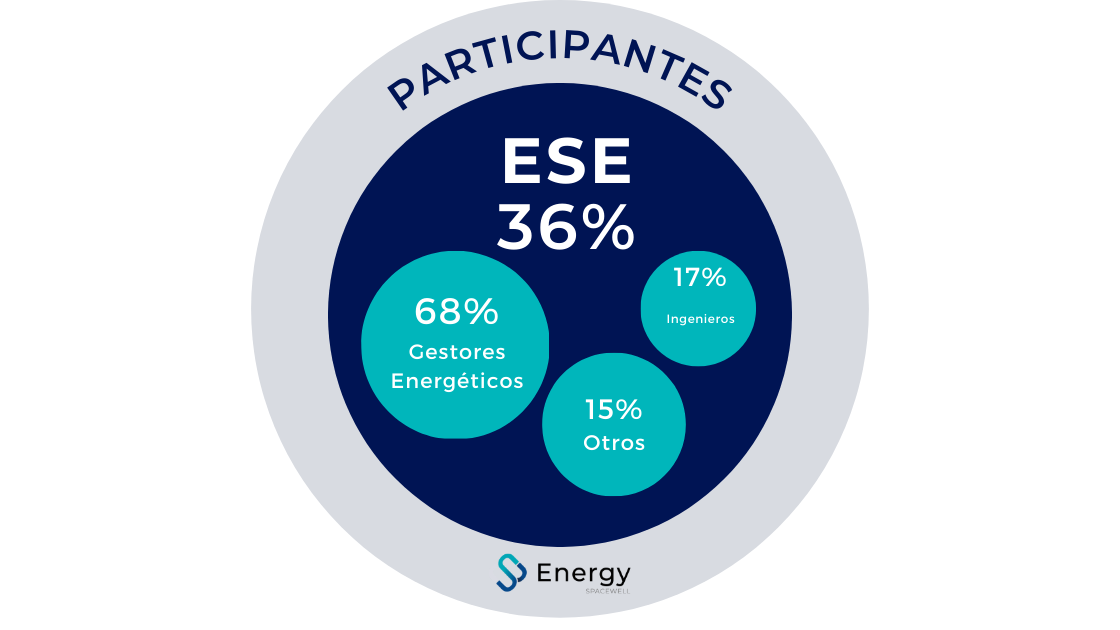 Participantes en la Encuesta Energética