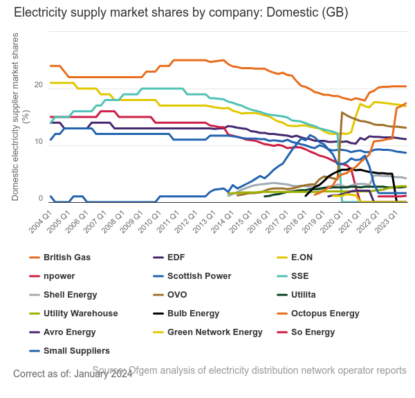 Electricity supply market shares by company GB