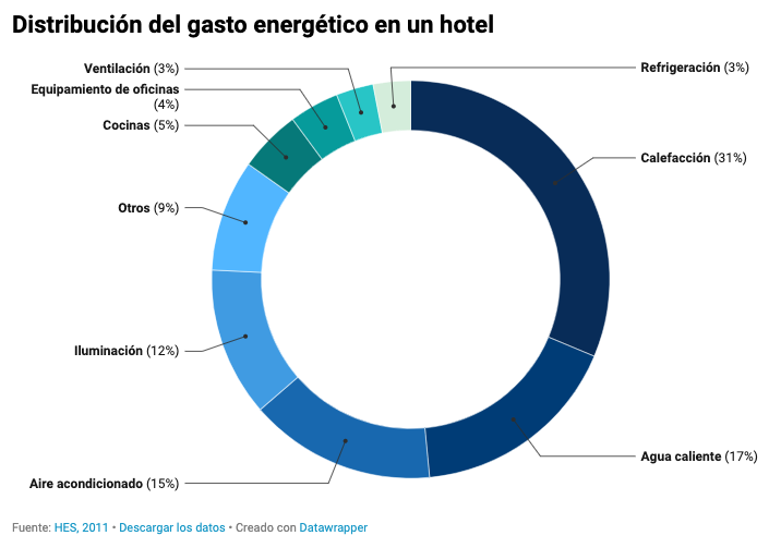 Distribución de gasto energético en un hotel