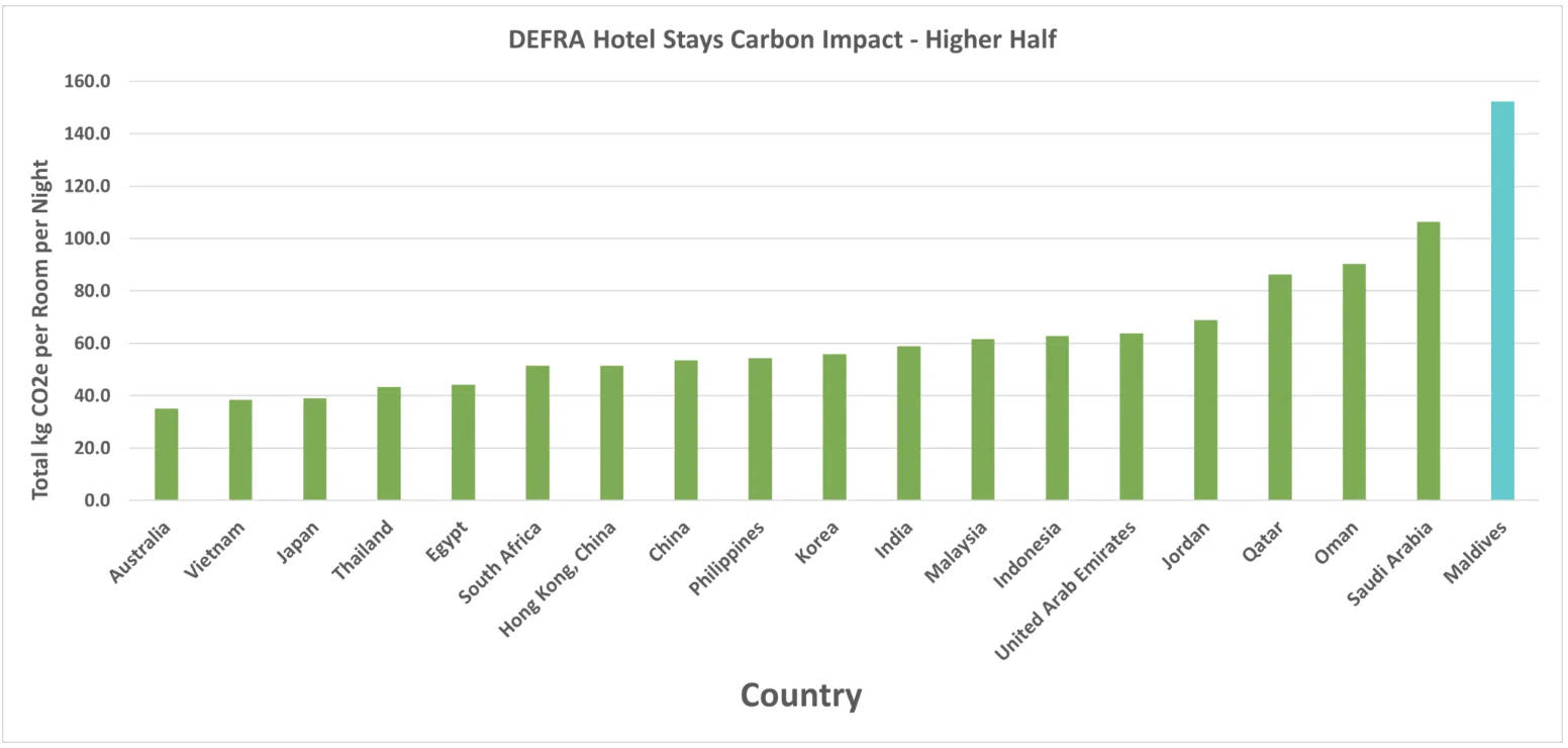 Carbon Emissions in Hotels