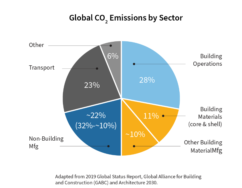 Global Carbon Emissions by Sector